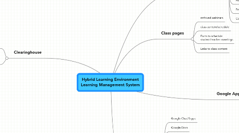 Mind Map: Hybrid Learning Environment Learning Management System