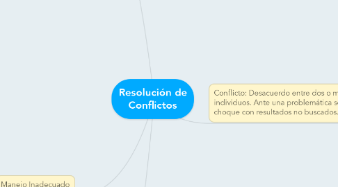 Mind Map: Resolución de Conflictos