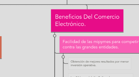 Mind Map: E- COMMERCE