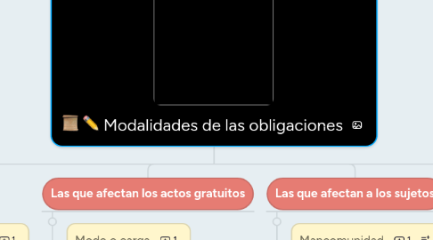 Mind Map: Modalidades de las obligaciones