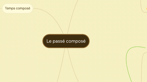 Mind Map: Le passé composé