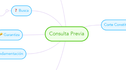 Mind Map: Consulta Previa