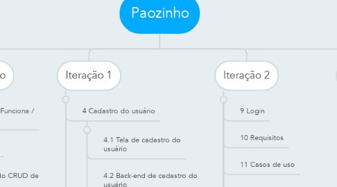 Mind Map: Paozinho