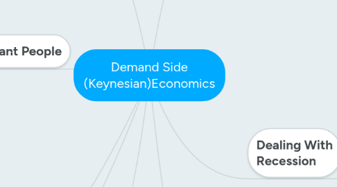 Mind Map: Demand Side (Keynesian)Economics