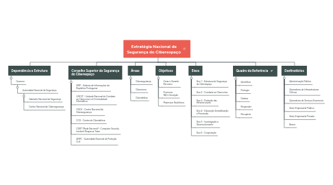 Mind Map: Estratégia Nacional de Segurança do Ciberespaço