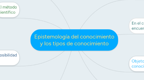 Mind Map: Epistemología del conocimiento y los tipos de conocimiento