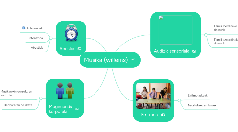 Mind Map: Musika (willems)