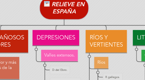 Mind Map: RELIEVE EN ESPAÑA