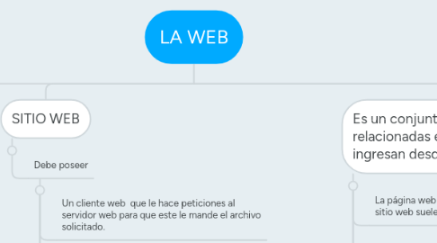 Mind Map: LA WEB