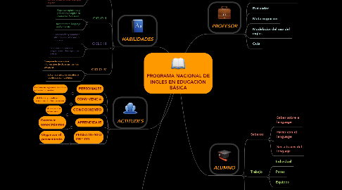 Mind Map: PROGRAMA NACIONAL DE INGLES EN EDUCACIÓN BÁSICA