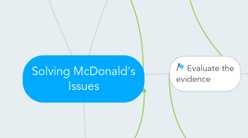 Mind Map: Solving McDonald's Issues