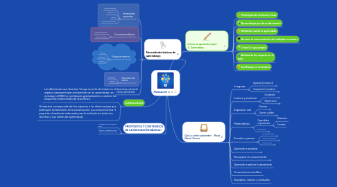 Mind Map: Planeación