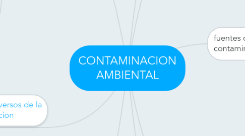 Mind Map: CONTAMINACION AMBIENTAL