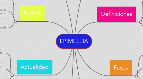 Mind Map: EPIMELEIA