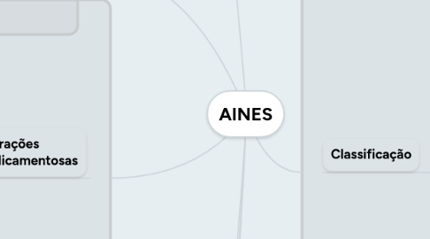 Mind Map: AINES