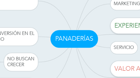 Mind Map: PANADERÍAS
