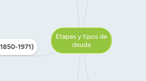 Mind Map: Etapas y tipos de deuda