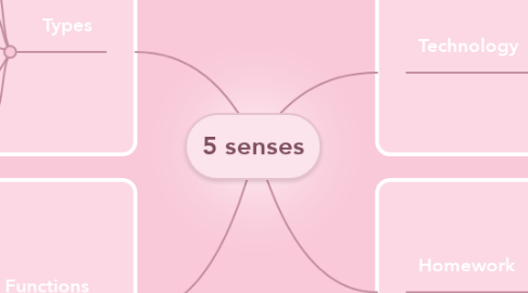 Mind Map: 5 senses