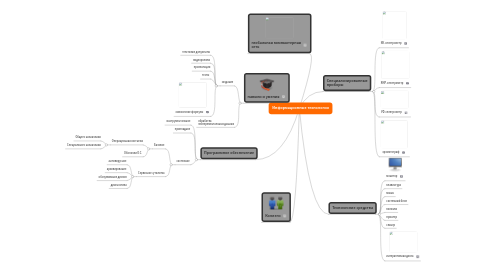 Mind Map: Информационные технологии