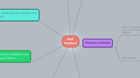Mind Map: NAR  Database
