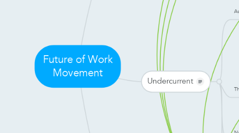 Mind Map: Future of Work Movement