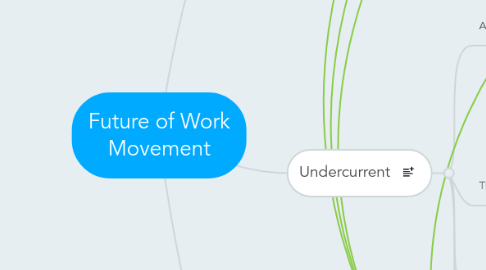 Mind Map: Future of Work Movement