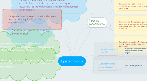 Mind Map: Epistemología