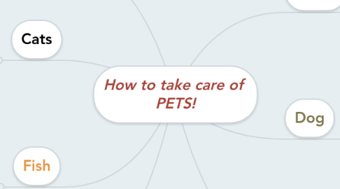 Mind Map: How to take care of PETS!