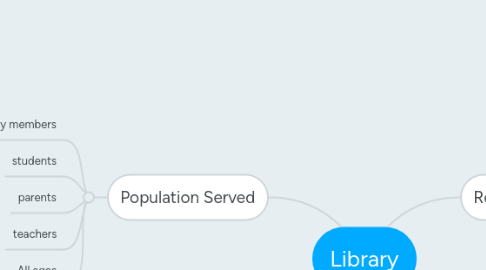 Mind Map: Library