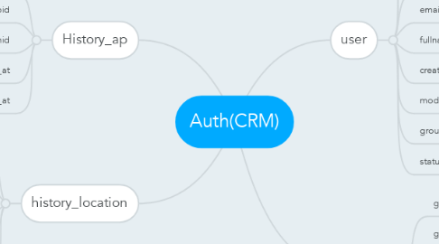 Mind Map: Auth(CRM)
