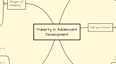 Mind Map: Puberty in Adolescent Development