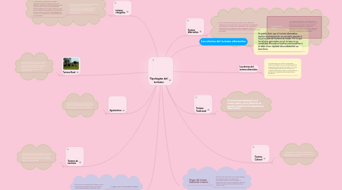 Mind Map: Tipologias del turismo