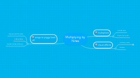 Mind Map: Multiplying by Nines