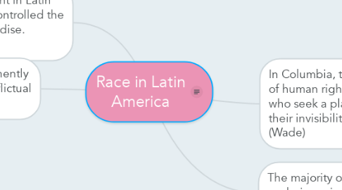 Mind Map: Race in Latin America