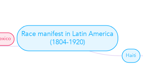 Mind Map: Race manifest in Latin America (1804-1920)