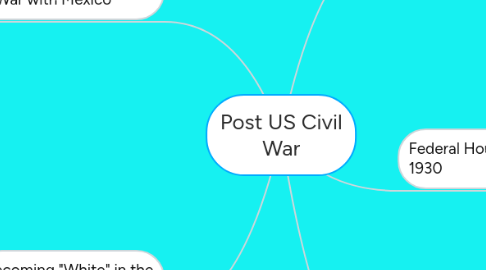 Mind Map: Post US Civil War