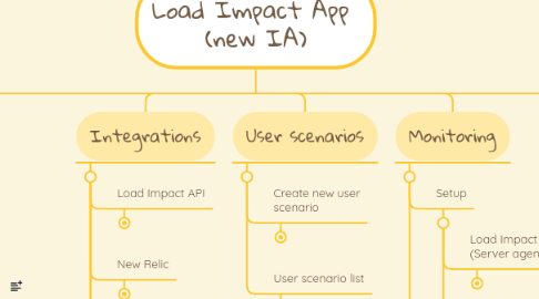 Mind Map: Load Impact App (new IA)