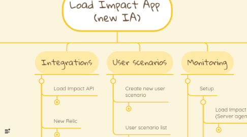 Mind Map: Load Impact App  (new IA)