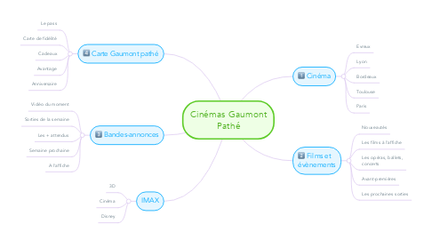 Mind Map: Cinémas Gaumont Pathé