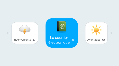 Mind Map: Le courrier électronique