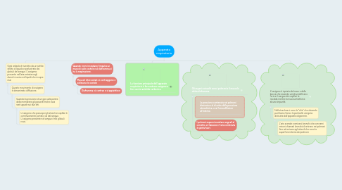 Mind Map: Apparato respiratorio