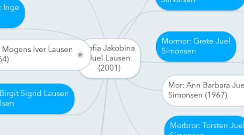 Mind Map: Sofia Jakobina Juel Lausen (2001)