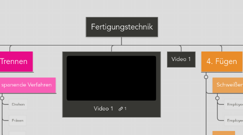 Mind Map: Fertigungstechnik