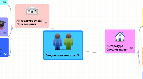 Mind Map: Эхо даёлких голосов