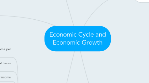 Mind Map: Economic Cycle and Economic Growth