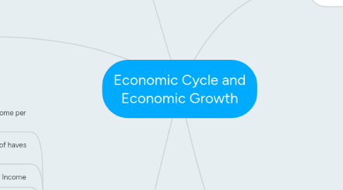 Mind Map: Economic Cycle and Economic Growth