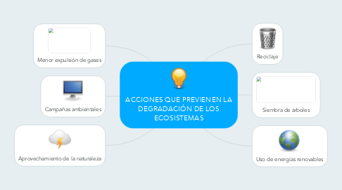 Mind Map: ACCIONES QUE PREVIENEN LA DEGRADACIÓN DE LOS ECOSISTEMAS