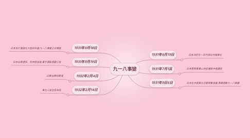 Mind Map: 九一八事變