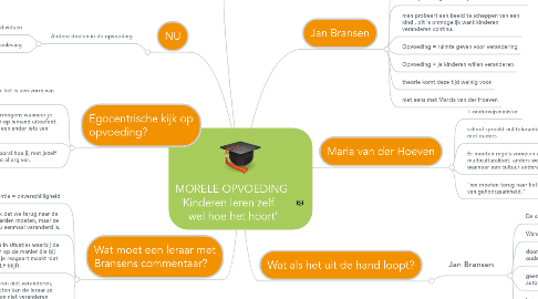 Mind Map: MORELE OPVOEDING 'Kinderen leren zelf wel hoe het hoort'