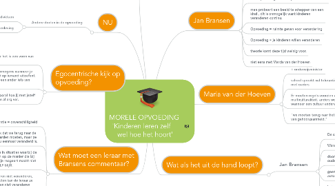 Mind Map: MORELE OPVOEDING  'Kinderen leren zelf     wel hoe het hoort'